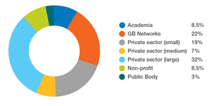 Innovation Annual Summary Pie Chart