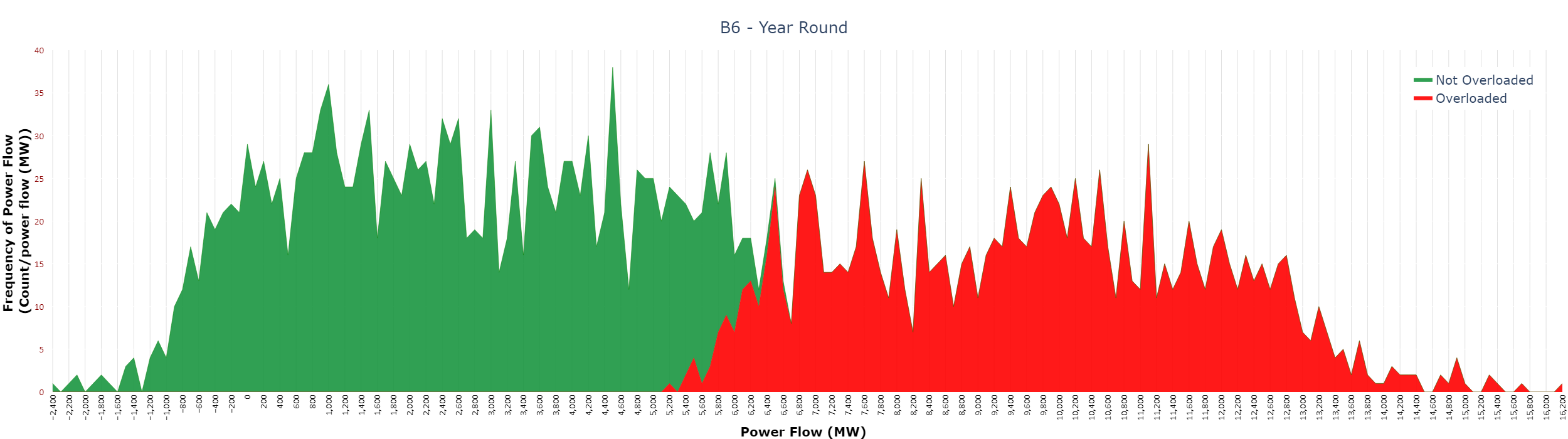 B6 year-round