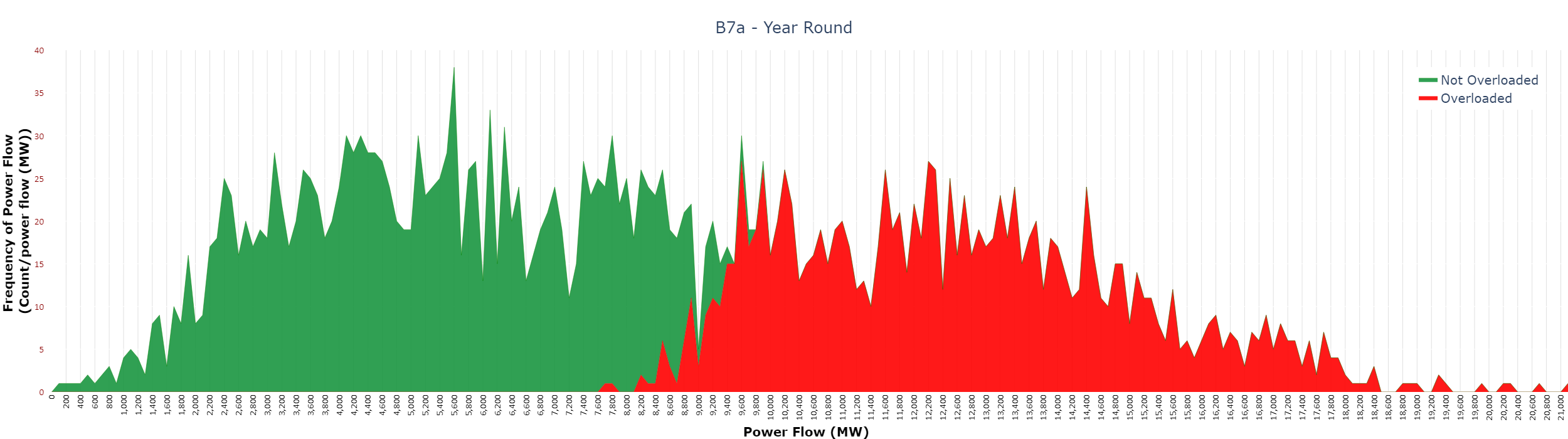 B7a year-round