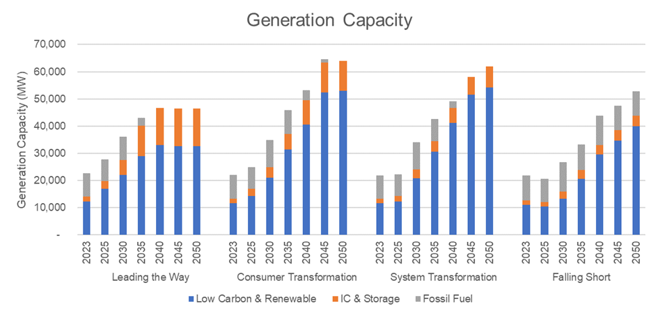 Generation capacity north England 