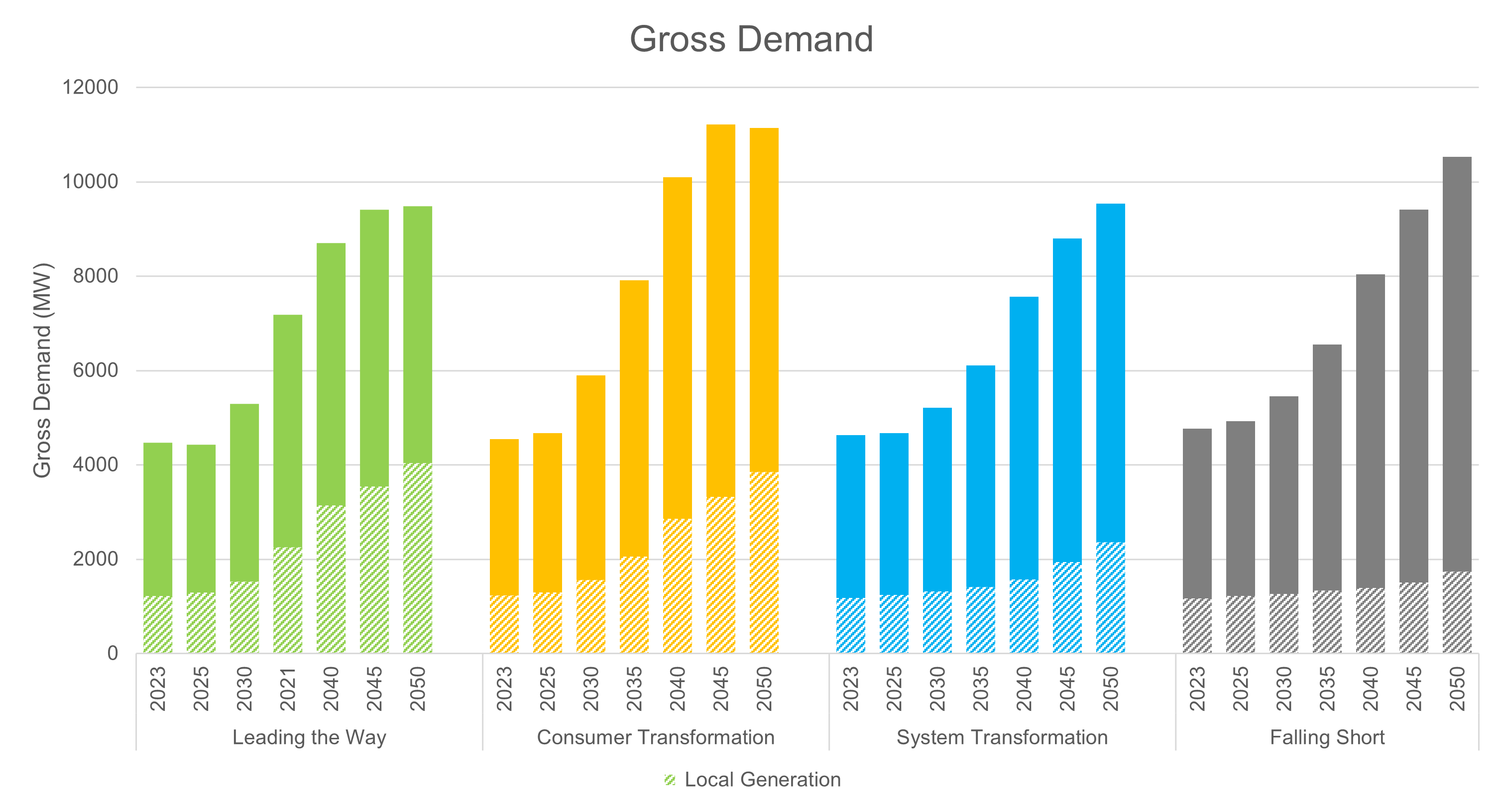 ETYS Scotland gross demand