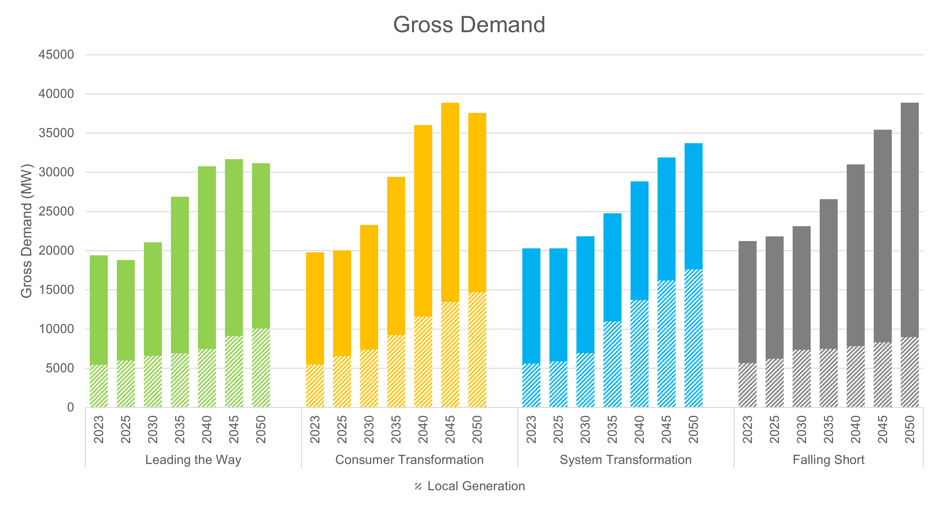 ETYS 23 West gross demand