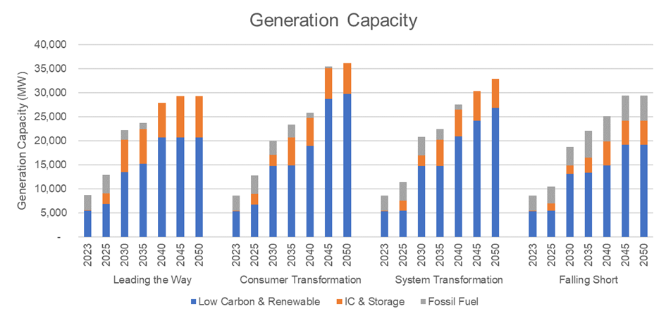 East of England - ETYS 2023 Generation Capacity