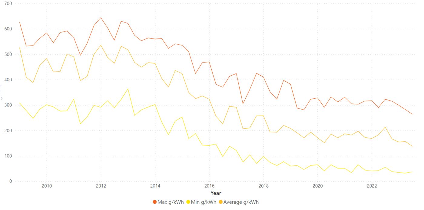 Quarterly Carbon Intensity of electricity