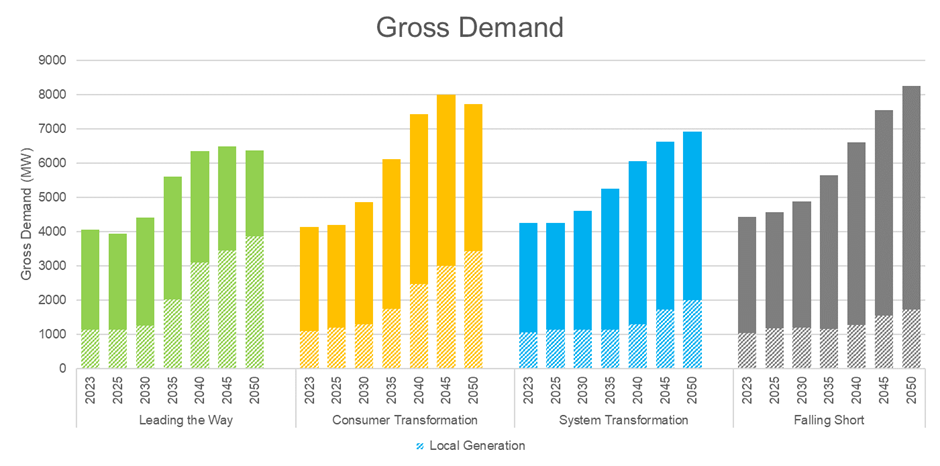 Gross demand east England