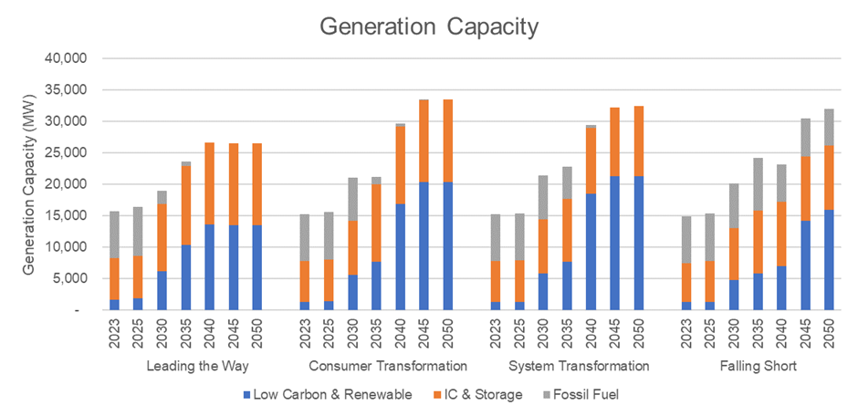 Generation capacity south England 