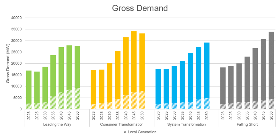 Gross demand south England