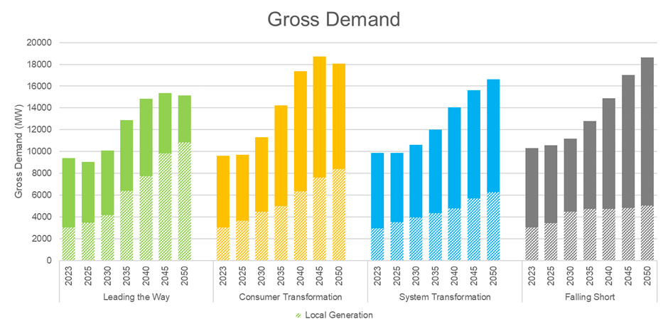 Gross demand north England