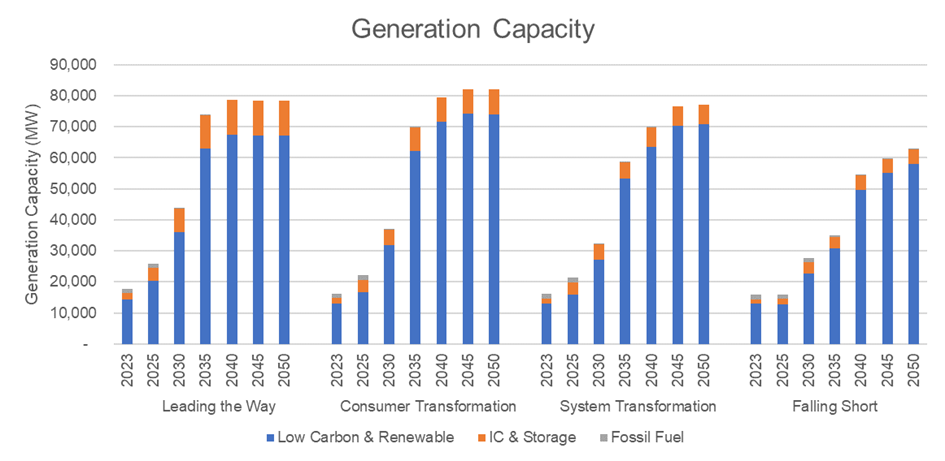 Scotland - ETYS 2023 Generational Capacity