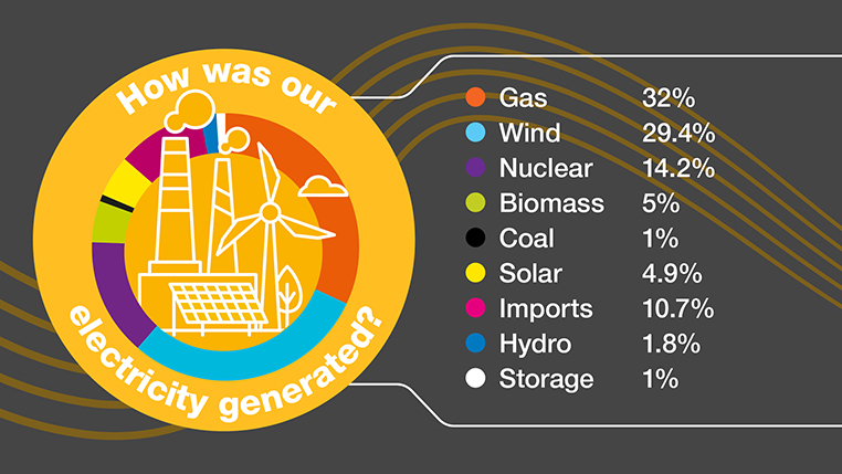 Electricity Explained 2023