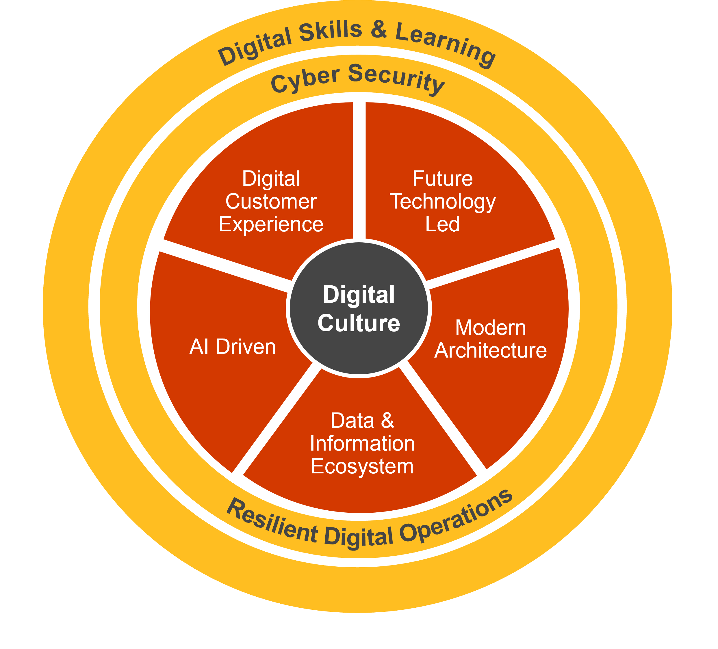 Digitalisation Strategy wheel