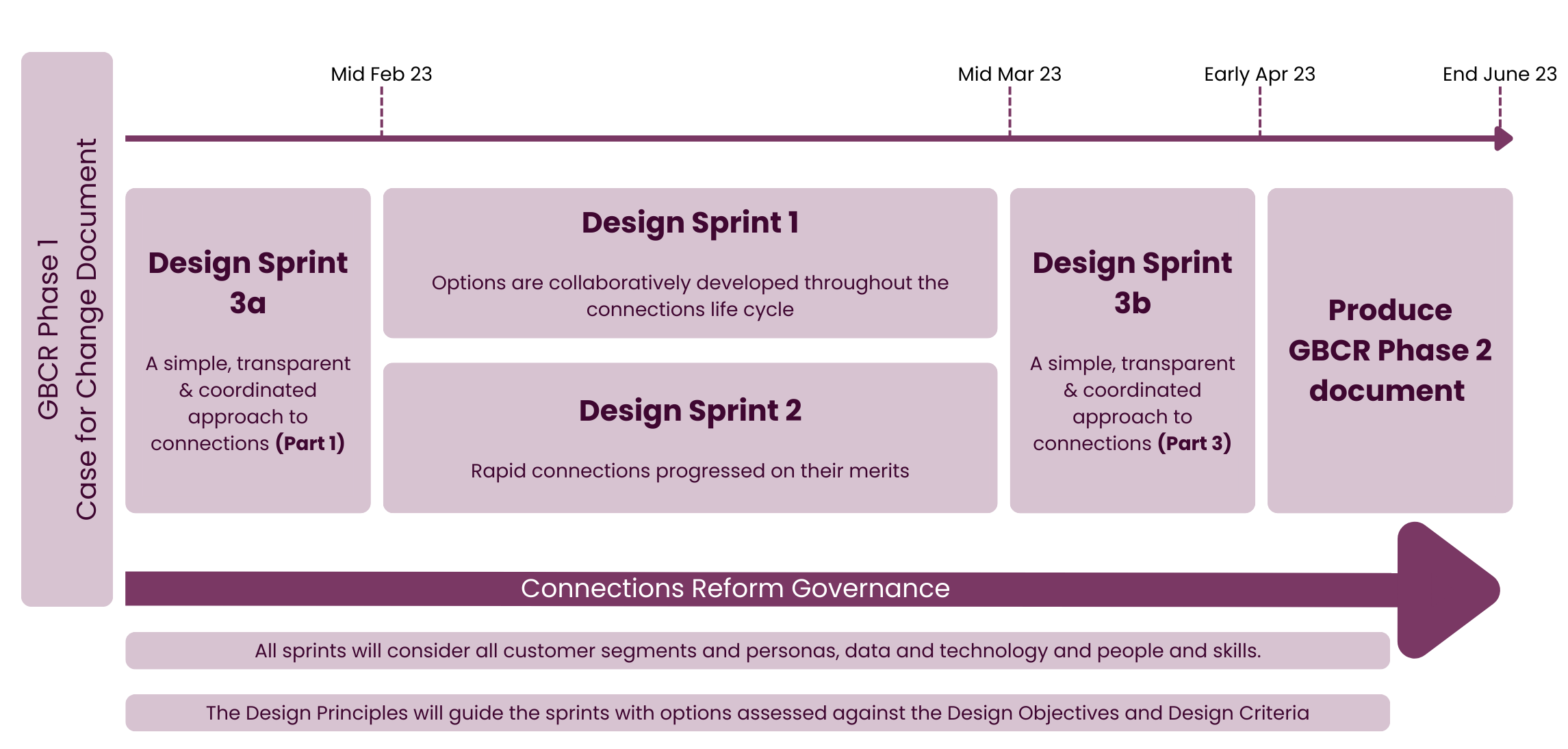 Connections Phase 2 structure and timeline