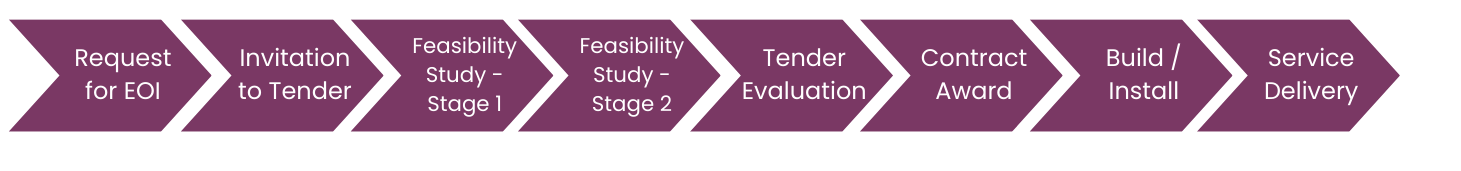 Restoration Services Procurement Stages