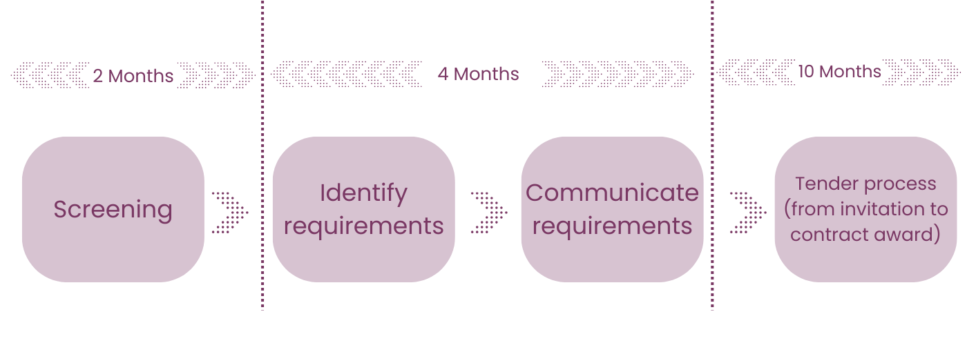 indicative timeline in the voltage management process