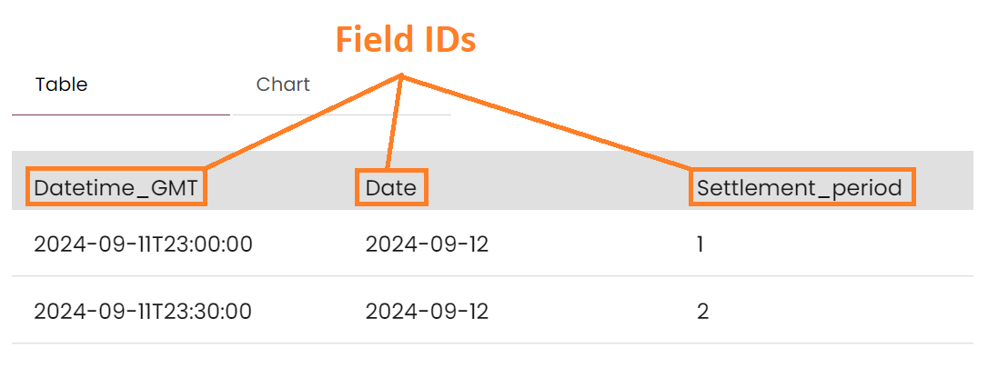 Field IDs