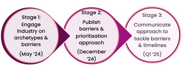 illistraition showing the Stages demand side flex