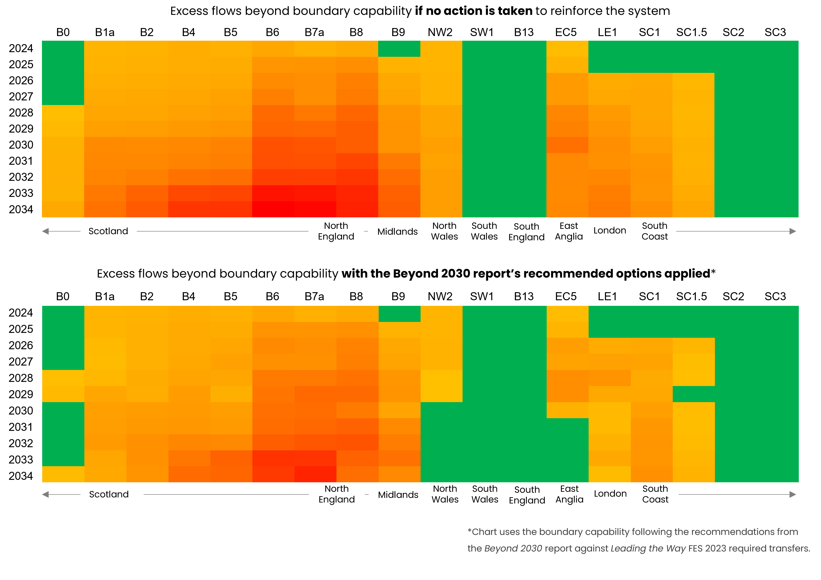 Two heatmaps illustrate the impact of the network reinforcement options recommended in the Beyond 2030 report on the "Holistic Transition" FES 2024 pathway, showing how these options can significantly reduce constraints by increasing the power transfers across boundaries.  