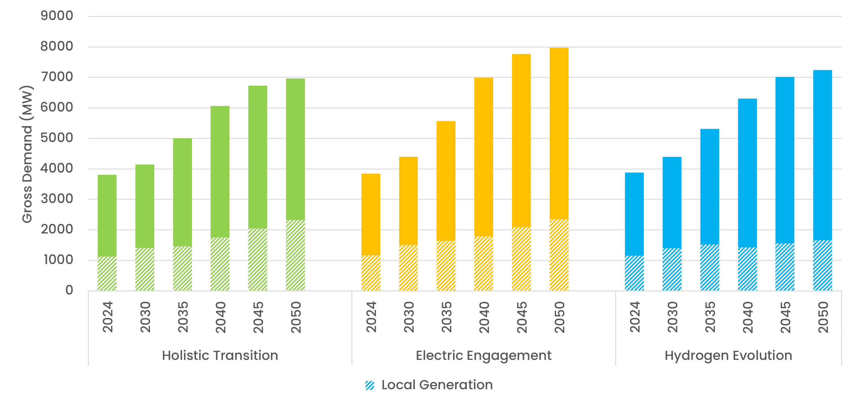 East of England demand ETYS 2024