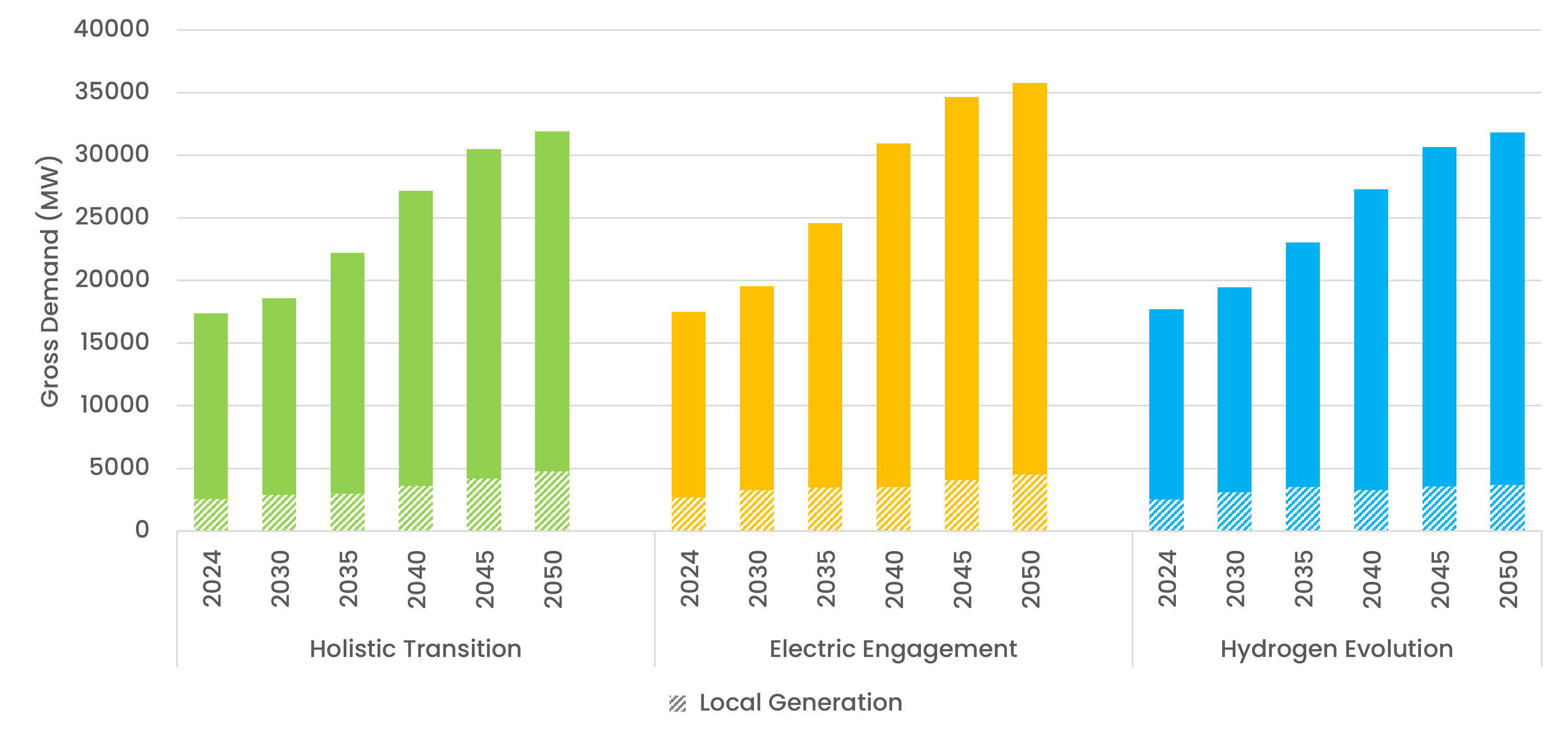 South Regional Drivers - Demand