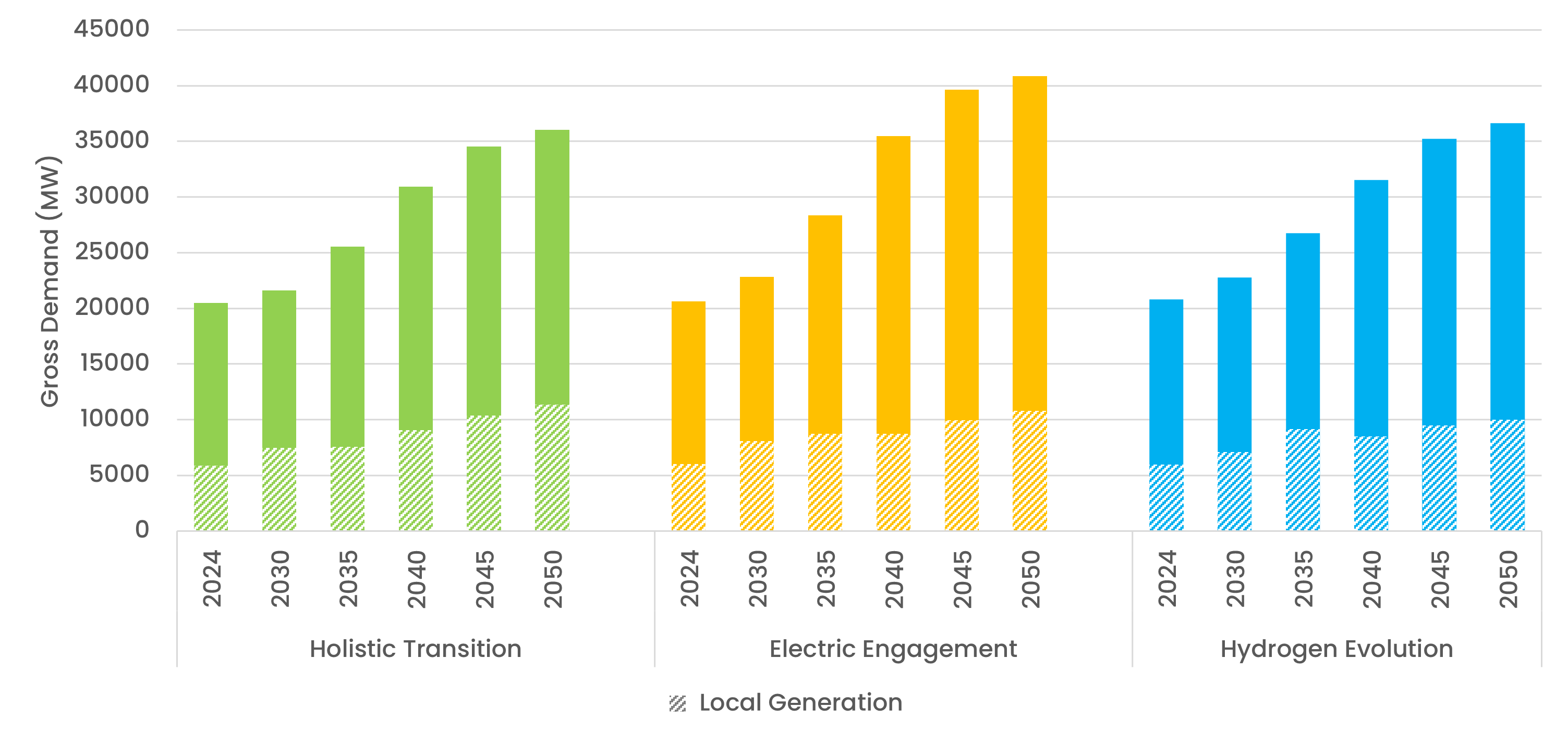 North_wales_and_midlands demand ETYS 2024