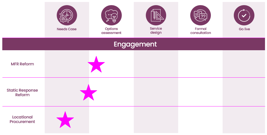 The following graphic highlights the current service design status of each of the forementioned reforms.  