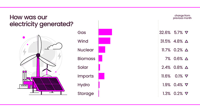 Electricity Explained February 2025