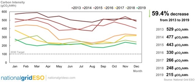 Carbon intensity graph