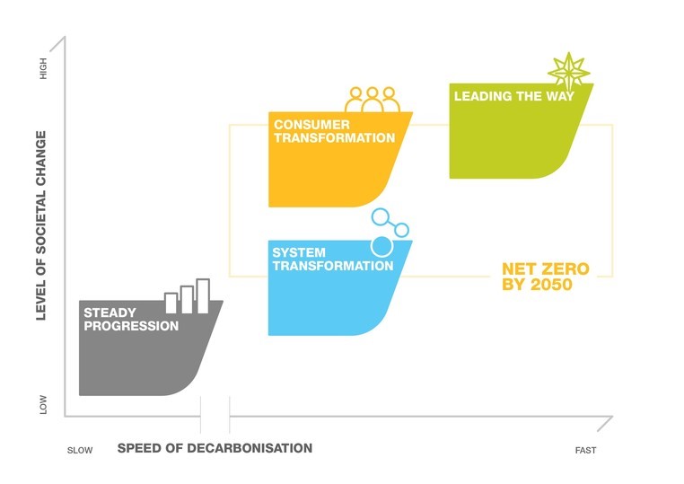 National Grid ESO - FES level of societal change chart